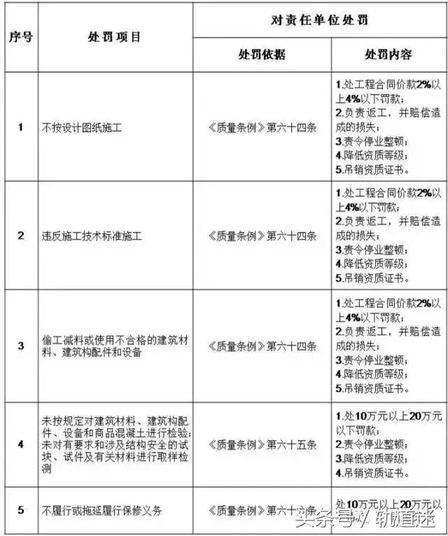 工程質(zhì)量建設(shè)單位負(fù)首責(zé)，且終身責(zé)任制附：五方責(zé)任主體處罰細(xì)則